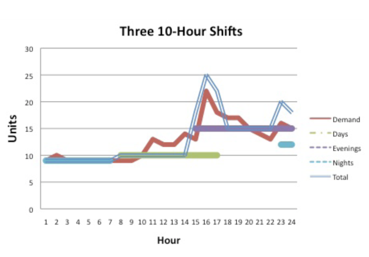 10-hour shift graph