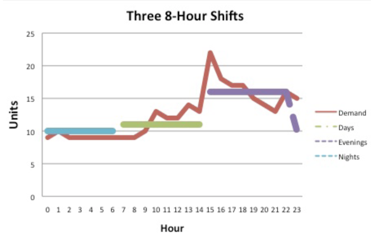 8-hour shift graph
